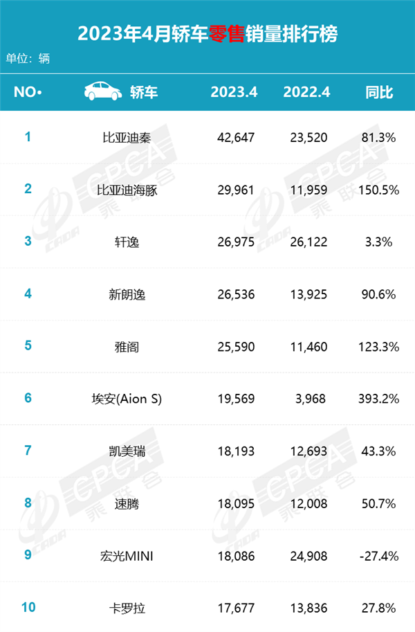 9.98万杀疯了！比亚迪秦夺得轿车销冠 力压“三大妈”