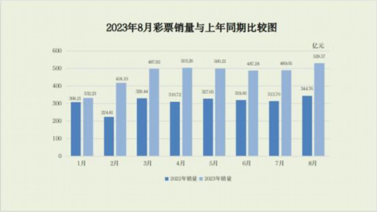 8月份全国共销售彩票529.57亿元 同比增长53.6%