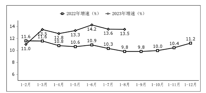 工信部：1-8月我国软件业务收入保持较快增长 同比增长13.5%