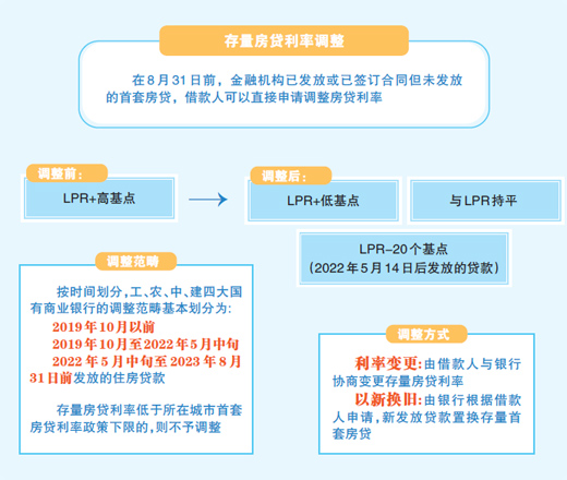 你的房贷利率调整了吗？