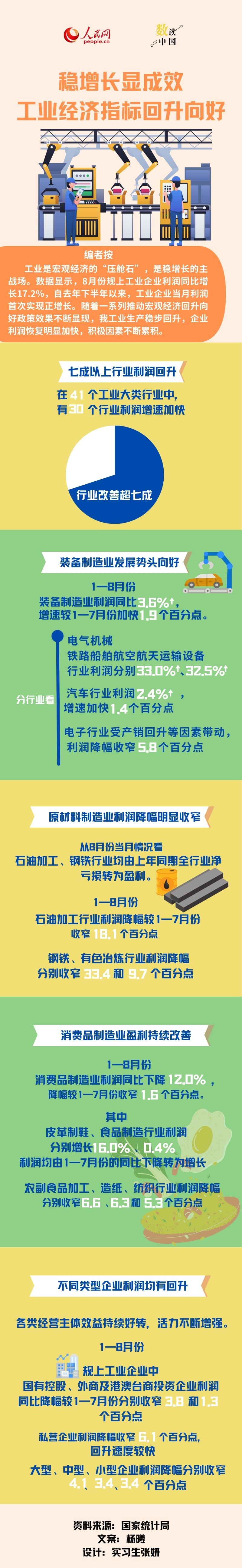 数读中国 | 稳增长显成效 工业经济指标回升向好