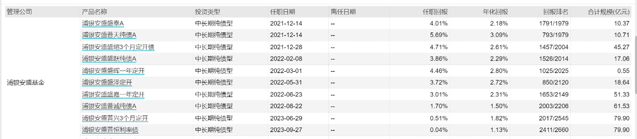 基金清盘愈演愈烈？有基金经理才上任37天，在管基金就遭遇清盘