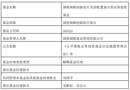 吴默村肖汉山离任国投瑞银创新医疗混合 年内跌17%