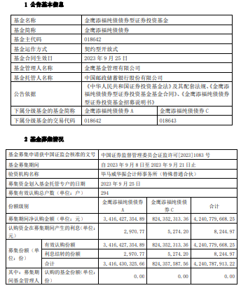 金鹰添福纯债债券成立 基金规模42亿元