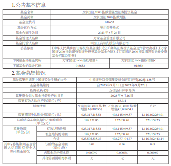 万家国证2000指数增强成立 基金规模11.17亿元