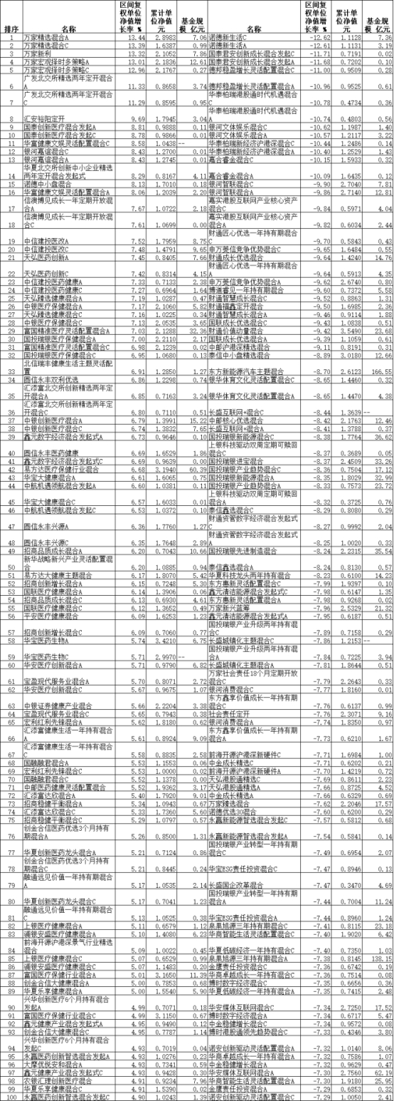 9月份7只混基涨超10% 万家包揽前5黄海重回高光时刻