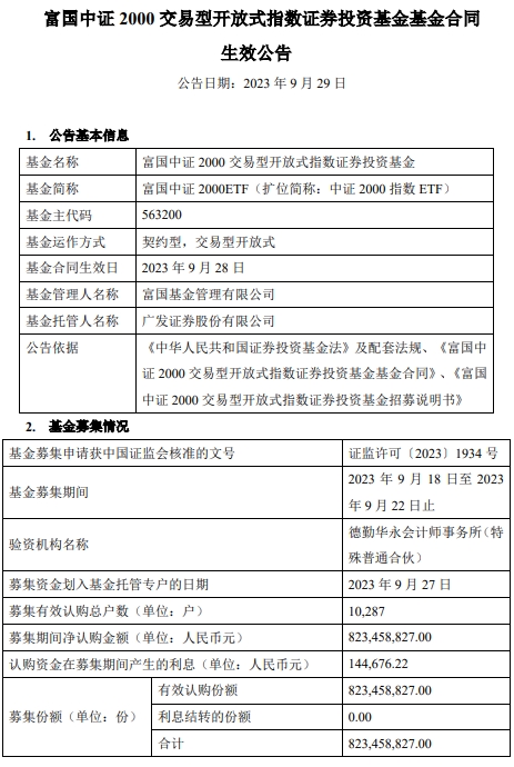 富国中证2000ETF成立 基金规模8.23亿元