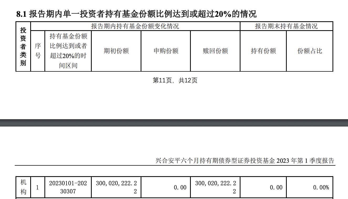 兴合旗下债基单日暴涨190%，是何原因？所管另一债基一季度已遭机构投资者全部赎回所持3亿份