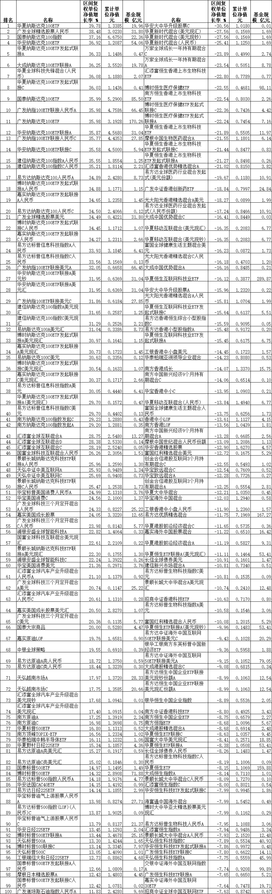 前三季度38只QDII涨超30% 华夏广发国泰等产品领涨