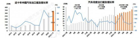 中汽协：9月汽车产销量均创历史同期新高