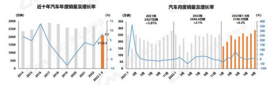 中汽协：9月汽车产销量均创历史同期新高