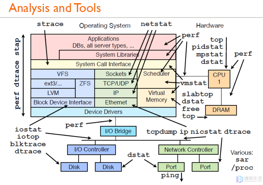 linux性能监控工具