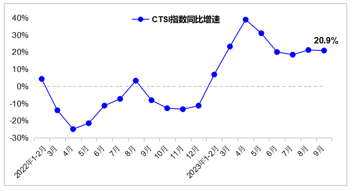 9月我国货运指数保持稳定恢复发展态势