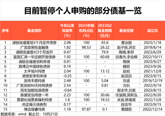 债基暂停个人申购！机构资金投资新动向