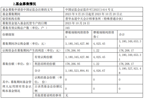 摩根瑞锦纯债成立 基金规模31.8亿元