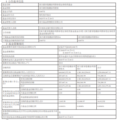 南方惠享稳健添利债券成立 基金规模22.5亿