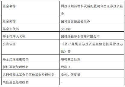 国投瑞银新增长混合增聘基金经理殷瑞飞