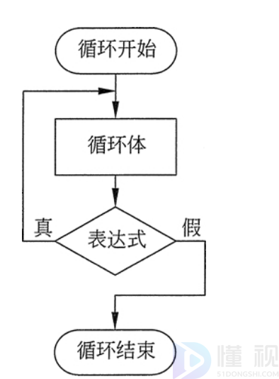 dowhile语句例子