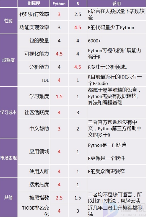 r语言和python的区别与联系