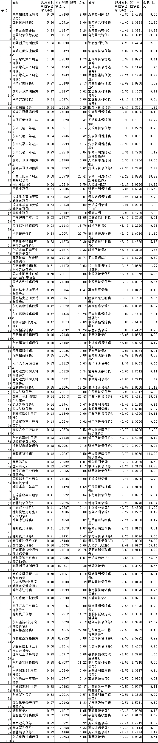 10月份近七成债基上涨 国联平安富国鹏华等产品领涨