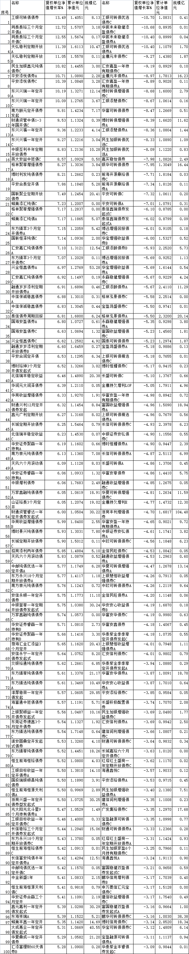 前10月九成债基上涨  工银同泰天弘等产品涨超10%