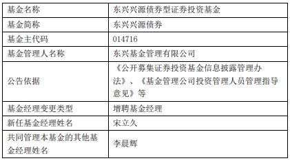 东兴基金旗下2基金增聘基金经理宋立久