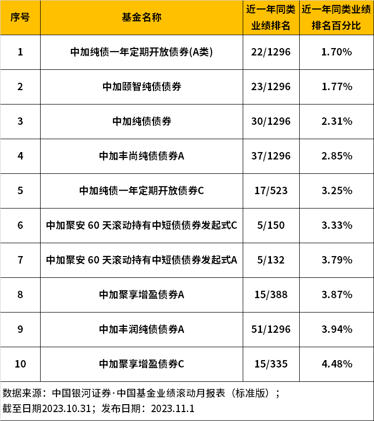 满足稳健投资者不同配置需求 中加基金层层夯实“固收金字塔”