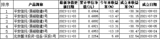 源峰基金6只基金今年来5只跌约13%