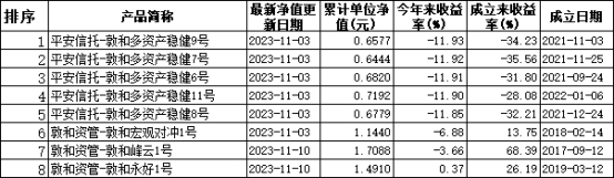 敦和资产8只基金今年来5只跌约12%