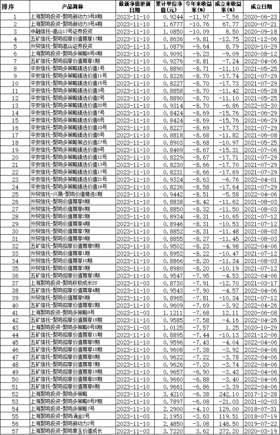 聚鸣投资57只基金今年来53只跌超6%