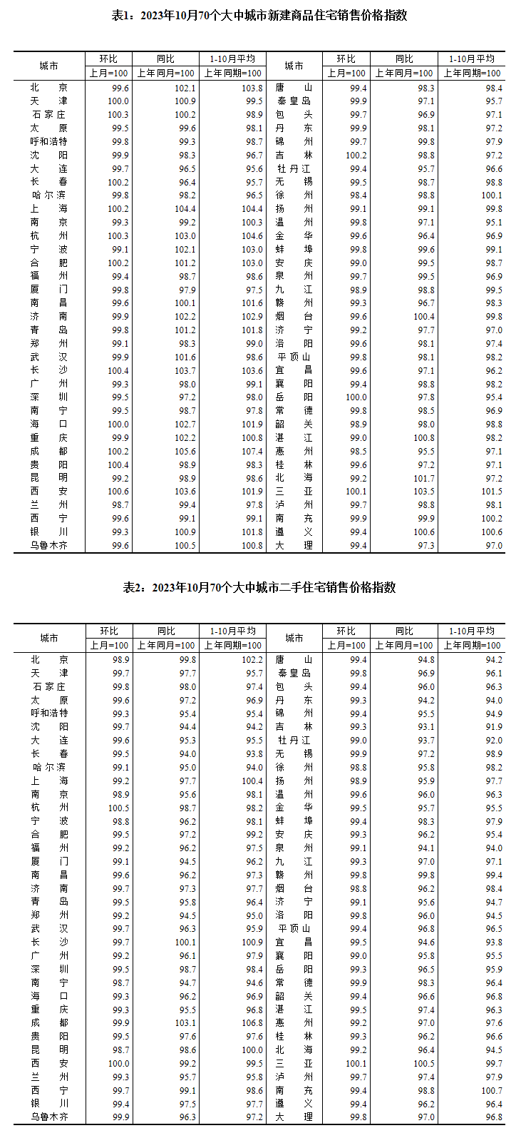 10月各线城市商品住宅销售价格环比下降 同比涨跌互现