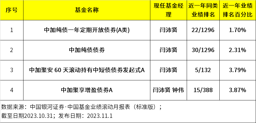 中加基金闫沛贤在管两纯债基金中长期业绩均居同类前6%