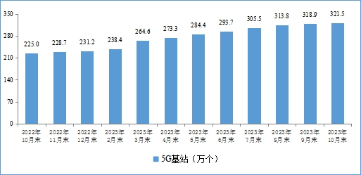 工信部：截至10月末我国5G基站总数达321.5万个