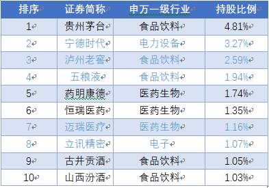 公募基金三季报收官 这只指数成份股备受资金关注