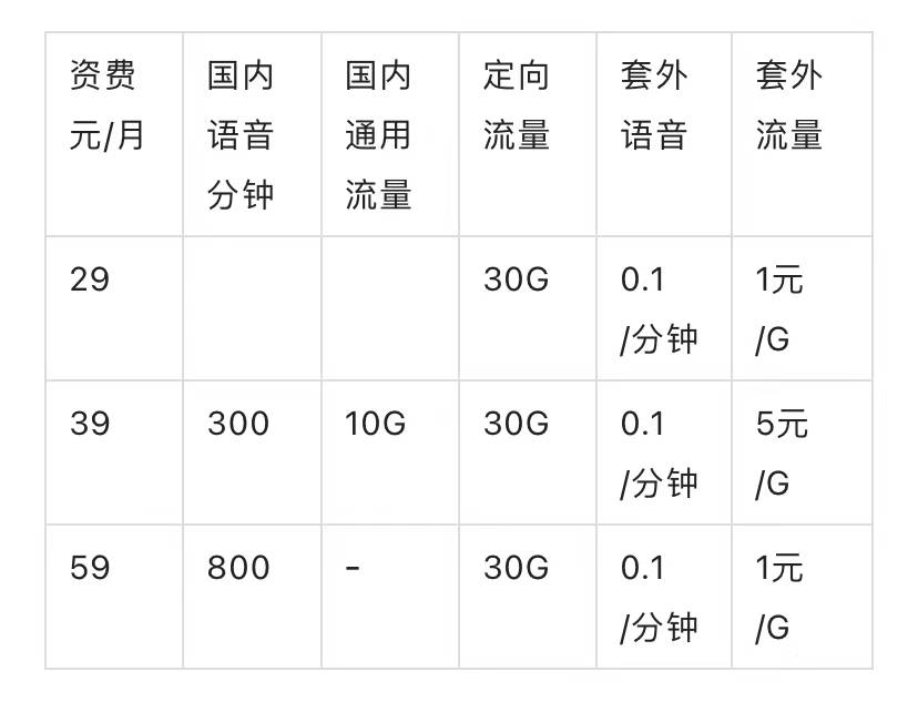 2021年联通套餐大全