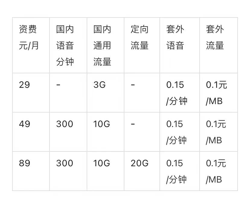 2021年联通套餐大全