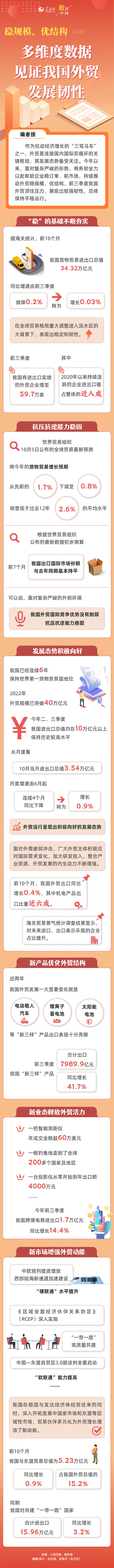 数读中国 | 稳规模、优结构 多维度数据见证我国外贸发展韧性