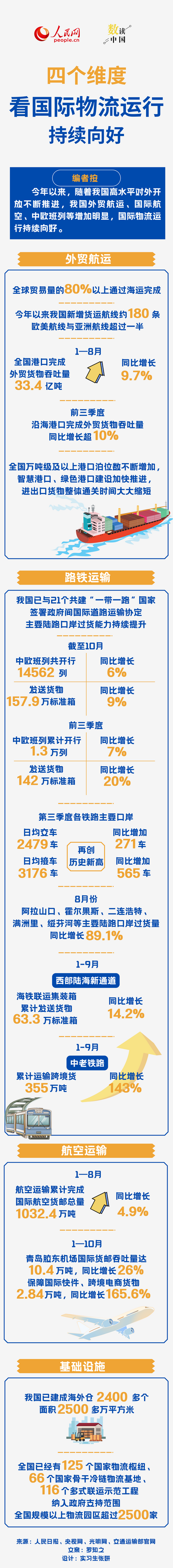 数读中国 | 四个维度看国际物流运行持续向好