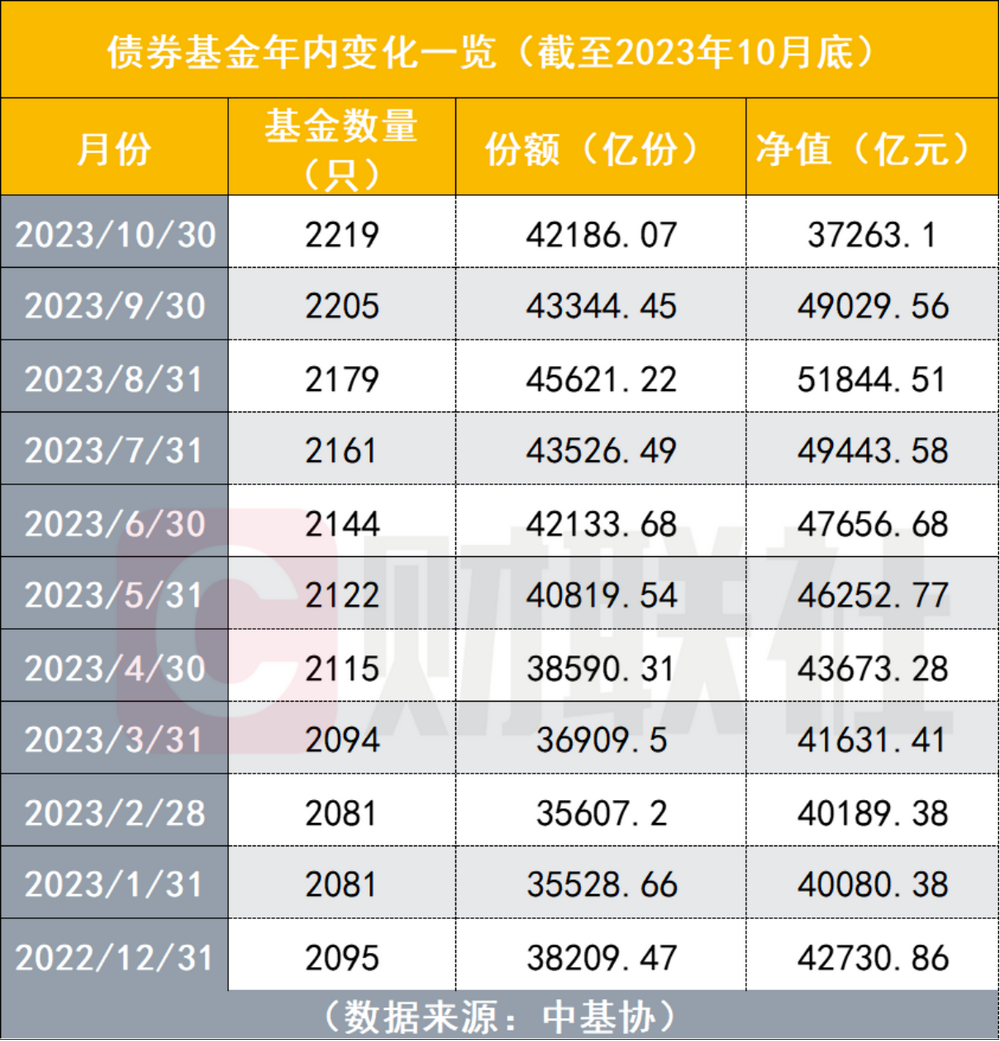 债基卖的有多火？年内近万亿新基近七成是债基，又多见日光基，低风险需求摆在那了