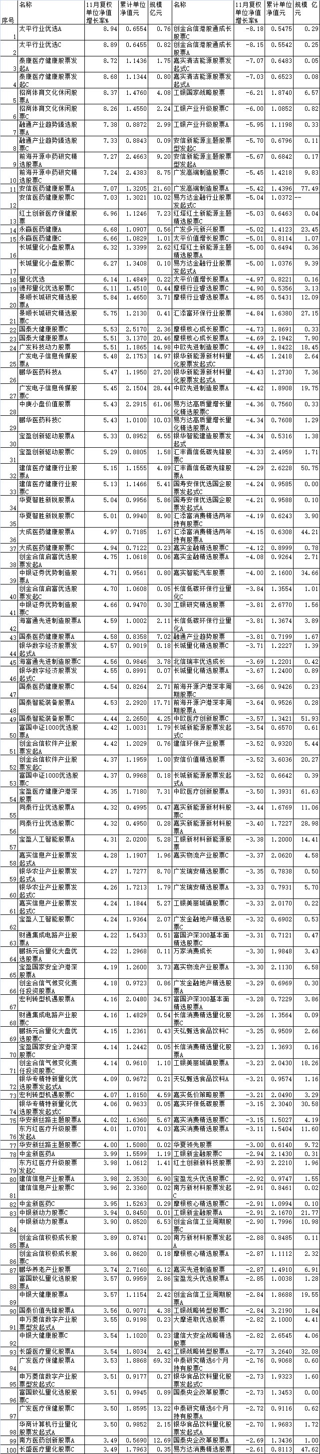 11月份超半数股基上涨 太平泰康招商等产品领涨