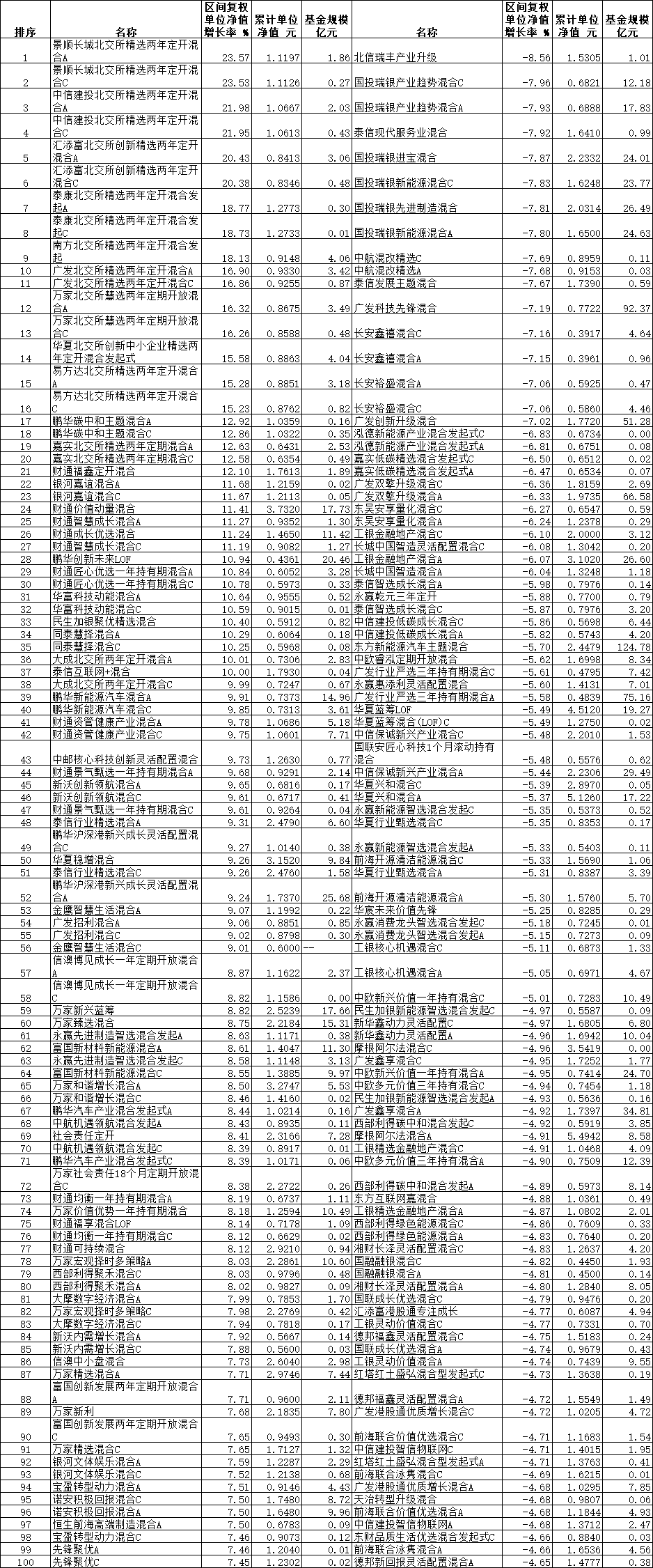 11月份16只混基涨超15% 景顺长城中信建投等产品领涨