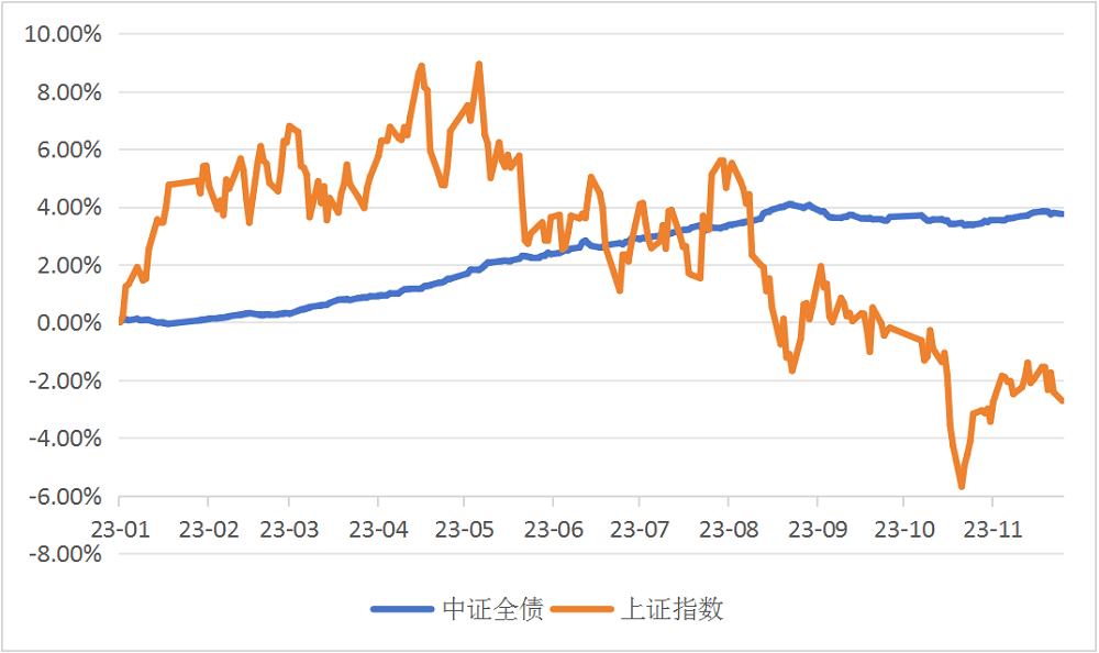 复盘了今年的投资后 是时候关注“固收+”了！