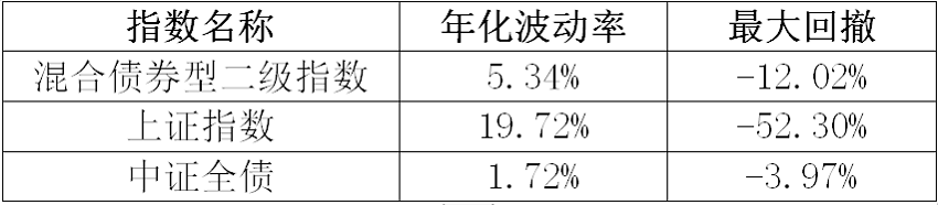 复盘了今年的投资后 是时候关注“固收+”了！