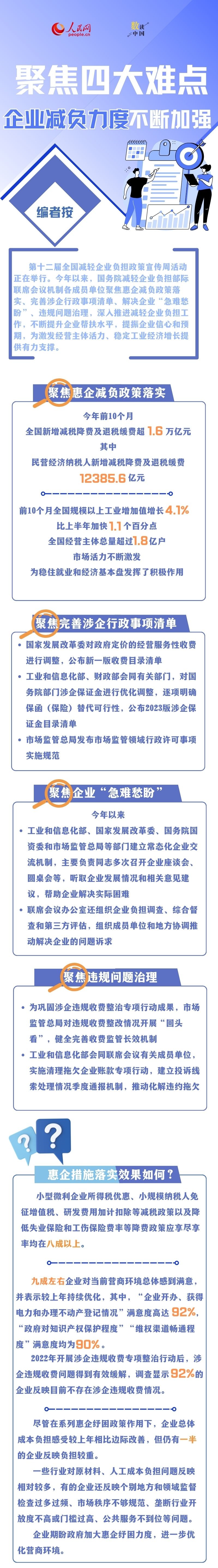 数读中国 | 聚焦四大难点 企业减负力度不断加强