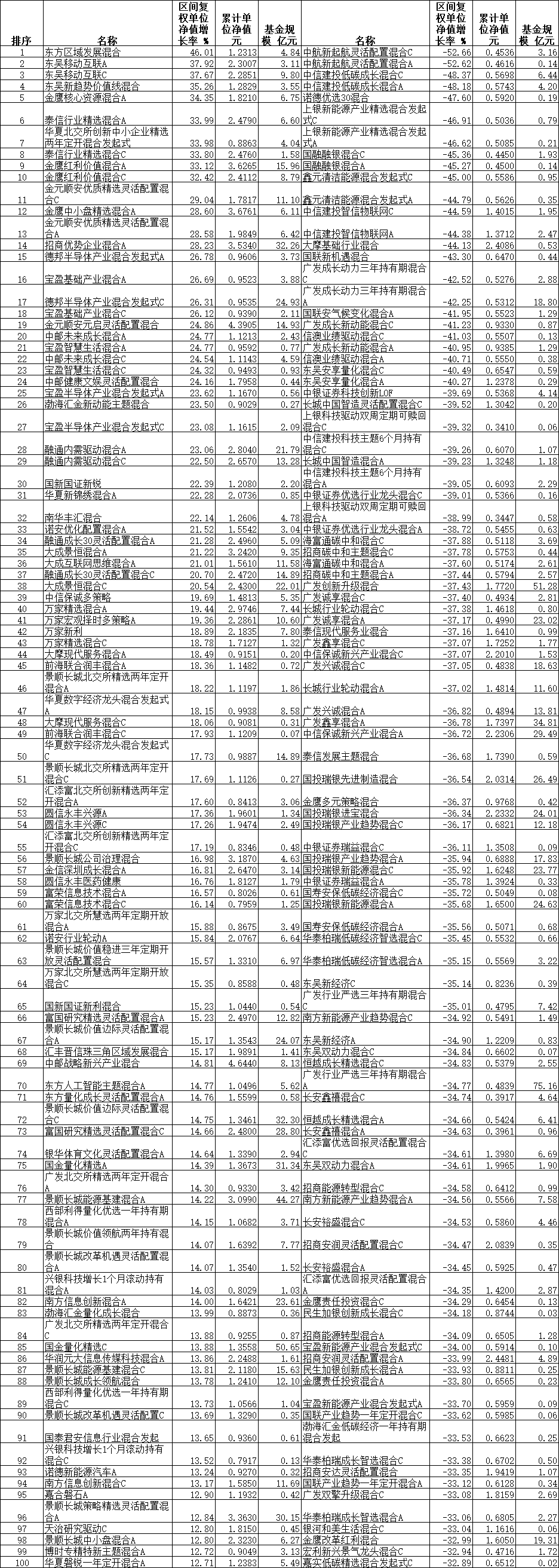 前11月10只混基涨超30% 东方东吴金鹰泰信等基金领涨