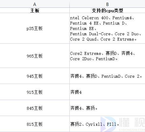 主板搭配cpu对照表(主板对应cpu型号匹配)