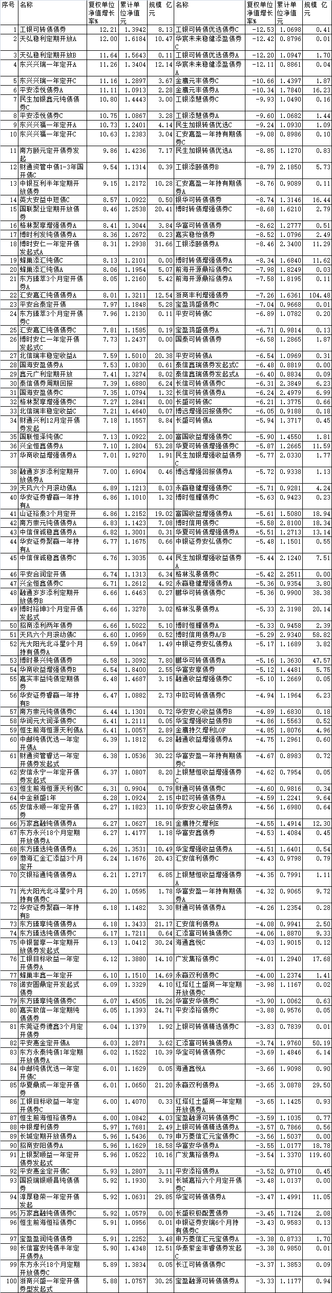 前11月九成债基上涨 工银天弘东兴等基金领涨