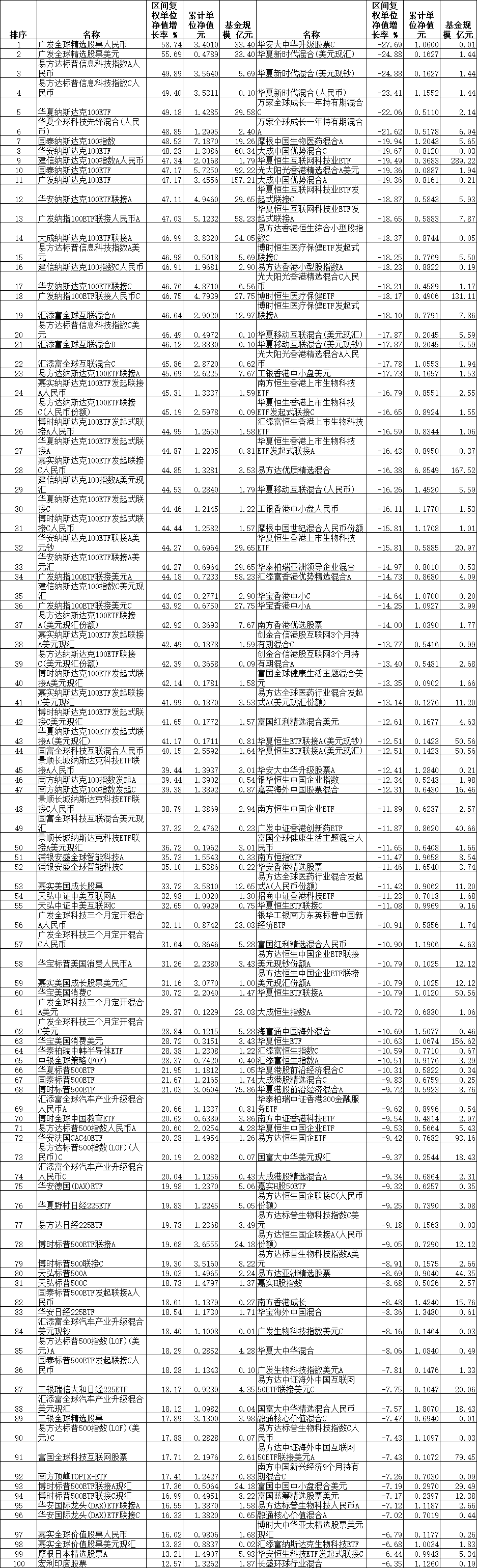 前11月44只QDII涨超40% 广发易方达华夏等基金领涨