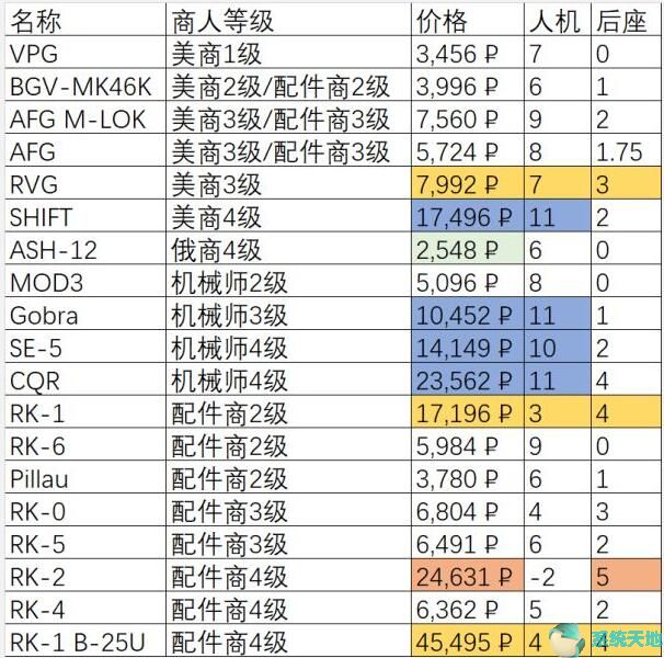 逃离塔科夫里枪械的哪个配件在拆除后不影响使用(逃离塔科夫顶级改枪)