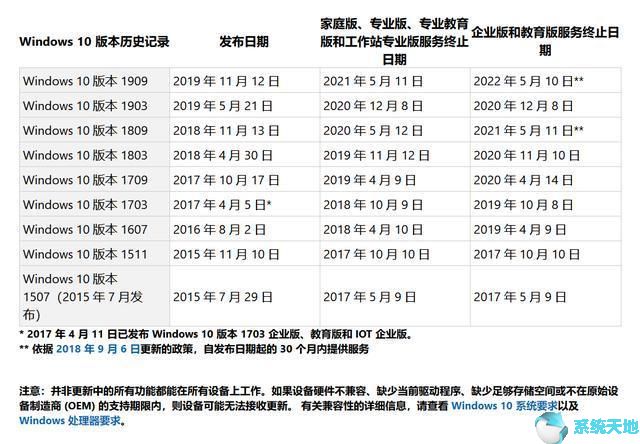 win10版本结束服务(win10各版本服务到期时间)